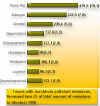 Fig 3.17 Towns with maximum pollutant emissions, thousand tons (% of total amount of emissions in
Ukraine) 1998