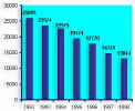 Fig.3.2 Consumption of water from water bodies 