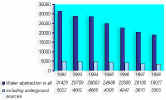 Fig.3.1 Dynamics of water abstraction from surface and ground water systems