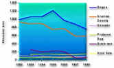 Fig.3.3 Dynamics of contaminant substances discharge into Ukrainian rivers and seas