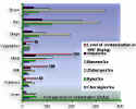 Fig.3.5 Average contamination of
agricultural crops by region