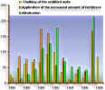 Fig.3.6 Dynamics of counter-measures implemented on contaminated agricultural lands