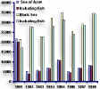 Fig.3.9 Dynamics of harvesting of fish and sea products from the Sea of Azov and the Black Sea by Ukraine