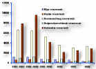 Fig.3.8 The Dynamic of Fish Catch in Dnieper Cascade Reservoirs During 1981-1998