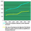 Fig.3.10 Changes in the area of the Nature Reserve Lands