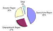 Fig.3.14 Allocation of metallurgical slags formation in regions