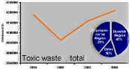 Fig.3.15 Dynamics of toxic waste accumulation in Ukraine (thousand tn) and allocation of toxic waste accumulation in
    regions 