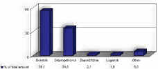 Fig.3.16 Allocation of 1st-4th danger level toxic waste accumulation in regions