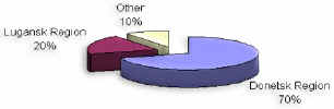 Fig.3.13 Allocation of coal mining and coal concentrating waste formation in regions