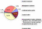 Fig.3.11 Structure of natural reserves in Ukraine