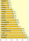 Fig.4.1 Annual average content of benzapyrene in atmospheric air of Ukraine cities in 1998 multiple to maximum permissible
    concentration