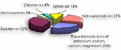 Fig.4.2 Weighted average content of separate ions (%) in total mineralization of atmospheric precipitations in 1998