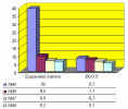 Fig.5.2 Pollutants discharge into the Black Sea, thousand tons per year 