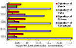 Fig.5.3 Petroleum
product content (mg/l) in sea water samples from the major regions of the Black Sea