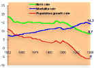 Fig.6.1 Birth rate, death rate and population growth coefficients