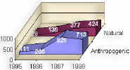 Fig.7.1 Dynamics of anthropogenic  and natural emergencies 