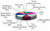 Fig.7.2 The distribution of considerable state and national emergencies