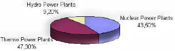 Fig.7.4 Electricity generation in Ukraine in 1998