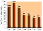 Fig.7.5
Disturbances at Ukrainian NPSs