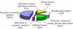 Fig.3.18
Emission dynamics of polluting substances from stationary sources by main sectors of
economic activities